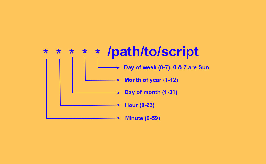 Title='Cron Job' Author='Linux Screenshots' Source='https://www.flickr.com/photos/xmodulo/16199272841' License='https://creativecommons.org/licenses/by/2.0/' Note='Background expanded'