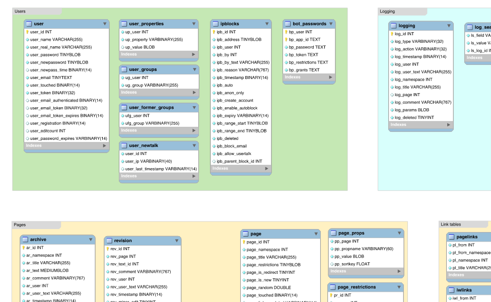 Title='Database schema diagram for MediaWiki 1.28.0' Author='Timo Tijhof' Source='https://commons.wikimedia.org/wiki/File:MediaWiki_1.28.0_database_schema.svg' License='https://creativecommons.org/licenses/by/4.0/deed.en' Note='Crop of the original image'