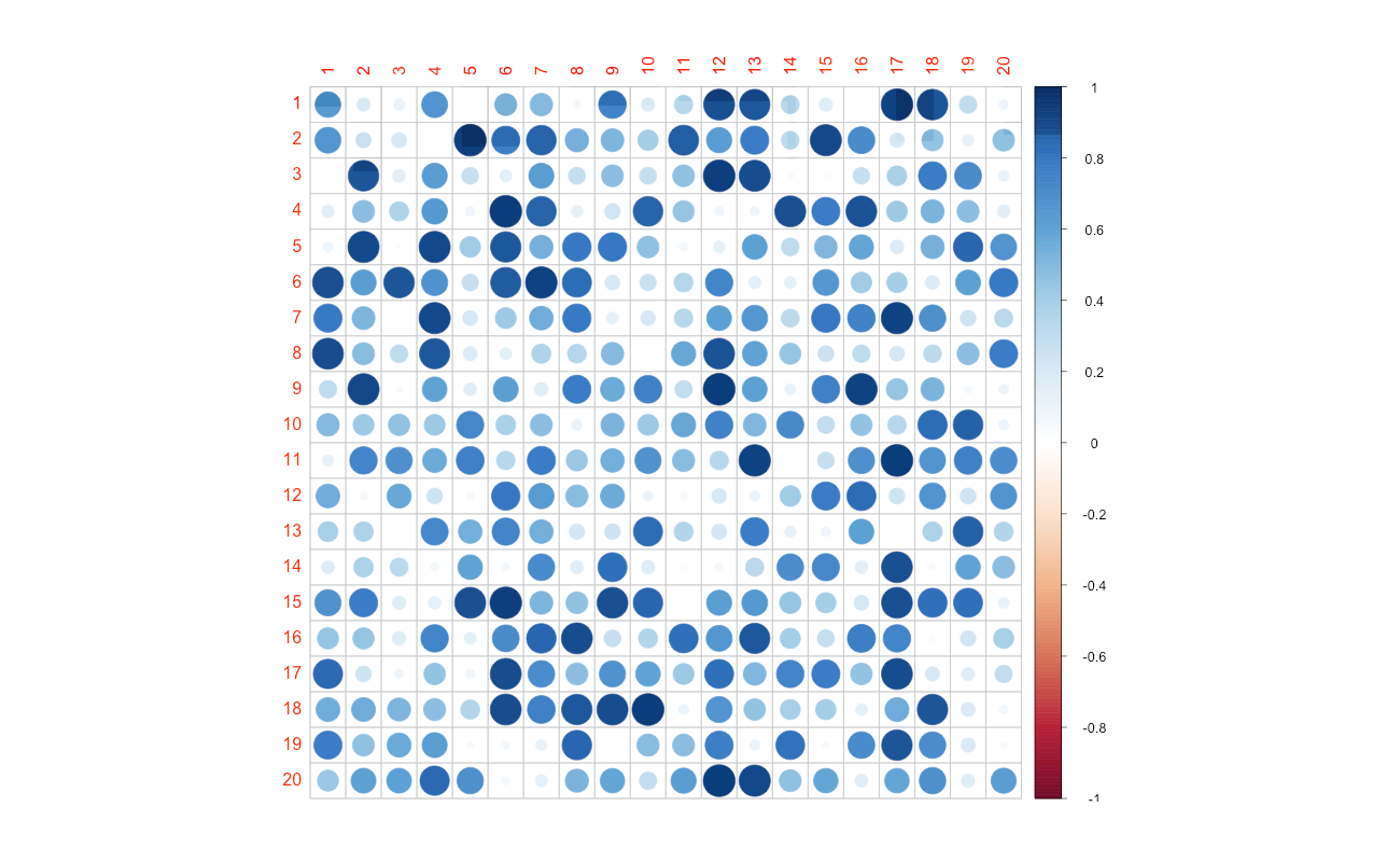 Title='R example corrplot: require(corrplot);m=replicate(20, runif(20)); corrplot(m)' Author='Tony Hirst' Source='https://www.flickr.com/photos/psychemedia/6773032279' License='https://creativecommons.org/licenses/by/2.0/' Note='Background expanded'